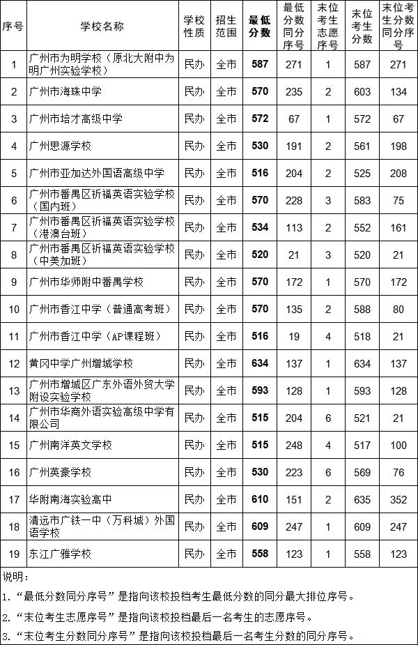 广州中考2021年各批次录取分数线汇总