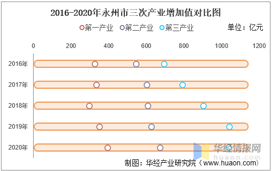 永州市gdp总值_永州市11个县区GDP前三名的哪三个城市,来看看吧