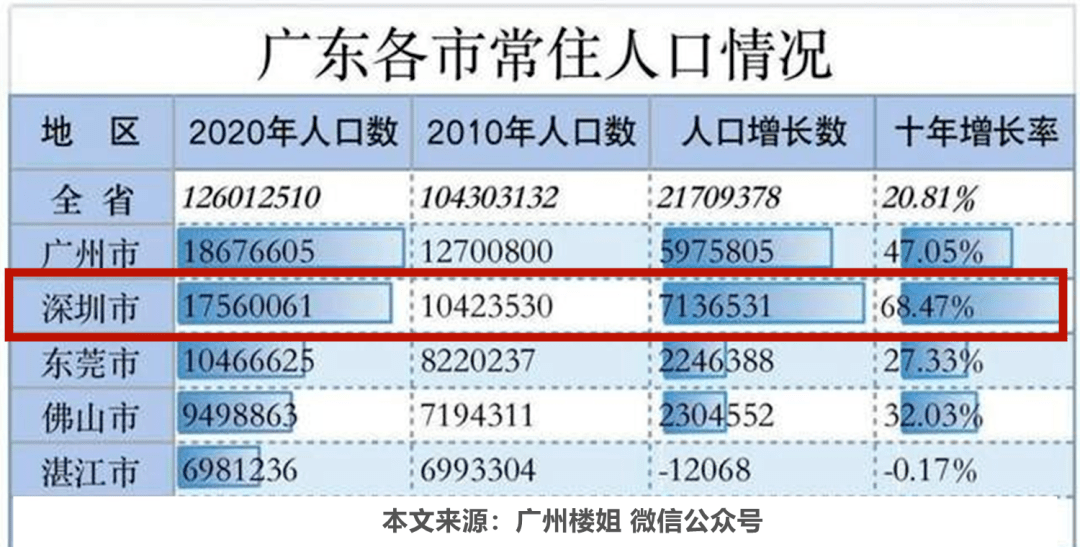 回答:第七次全國人口結果顯示,除香港,澳門外,10年時間,大灣區人口