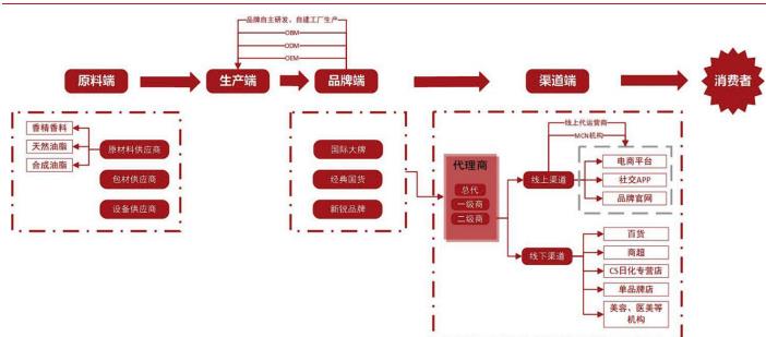 品类|新消费赛道之化妆品：行业蓬勃发展，国潮东风已至