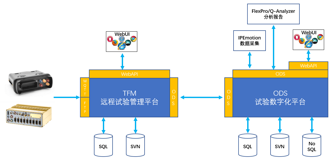 数据|试验场试验管理平台——实现远程试验实时监控与数据管理