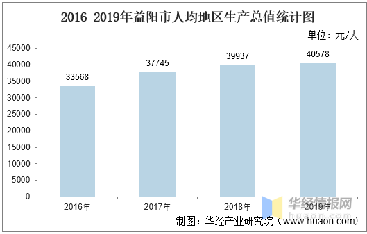 2020年益阳市gdp_2016 2020年益阳市地区生产总值 产业结构及人均GDP统计