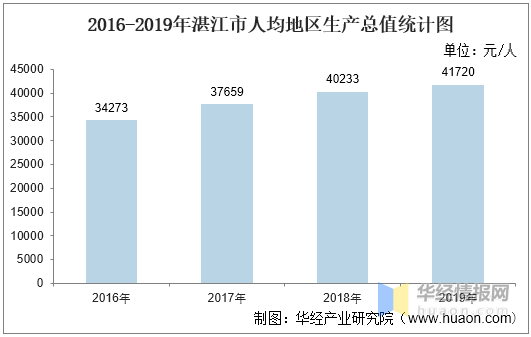 20年湛江gdp_2020年一季度湛江市各区县市人均GDP新数据(2)