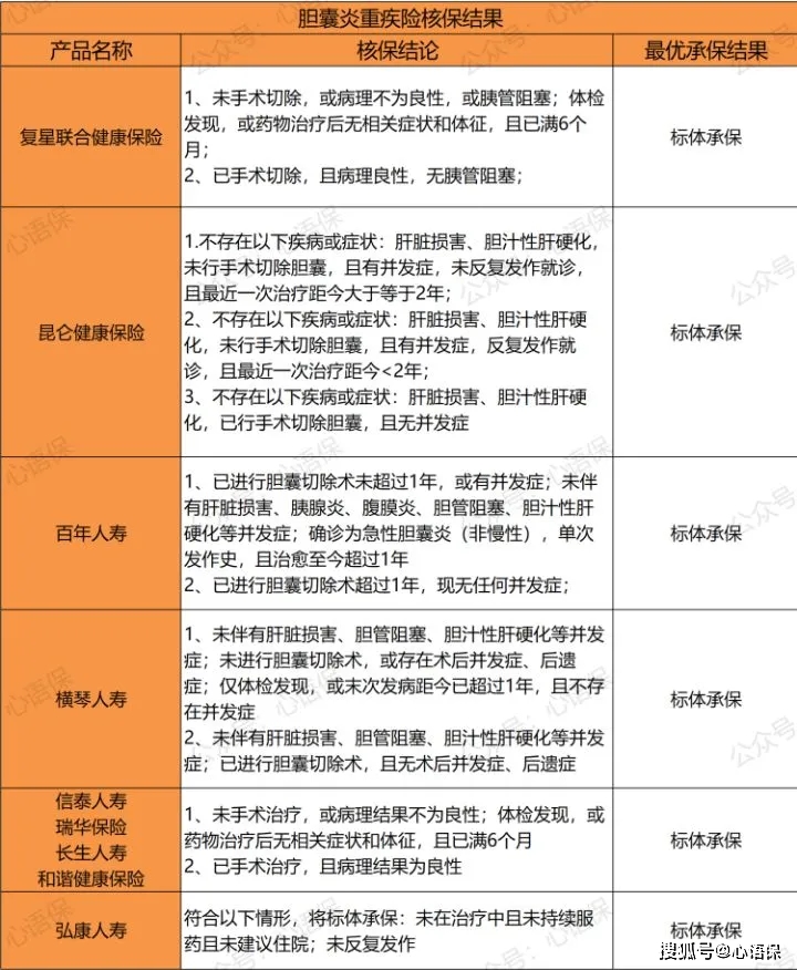 什么|罹患胆囊炎，还能买保险吗？求指教