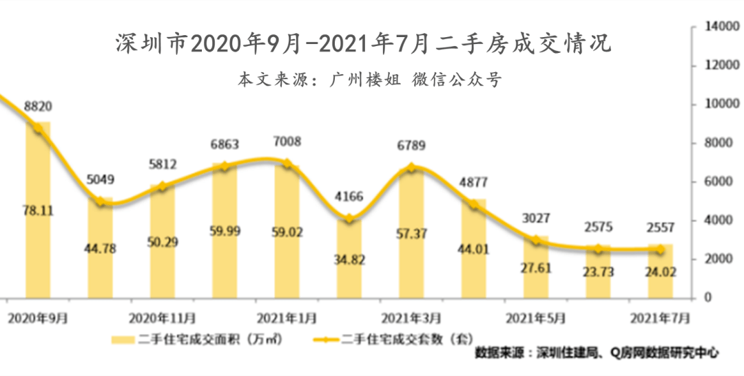 2021楼市高频调控，深圳楼市神话破灭，炒房客哭了_楼姐