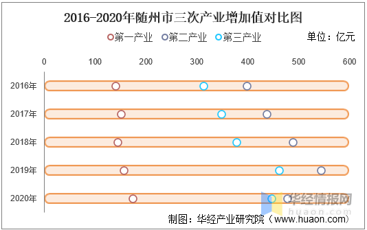 随州2020人均gdp_2016 2020年随州市地区生产总值 产业结构及人均GDP统计