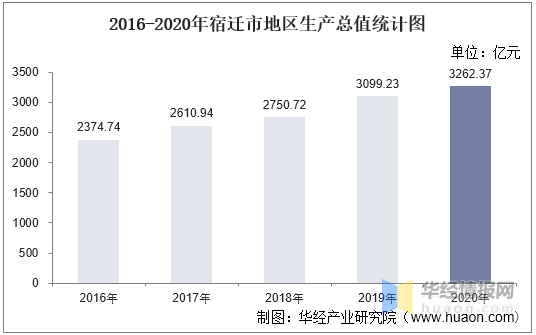 2020到2020年宿迁市GDP_广东广州与江苏苏州的2020上半年GDP出炉,两者排名怎样