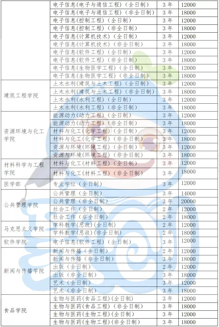 南昌大学研究生学费