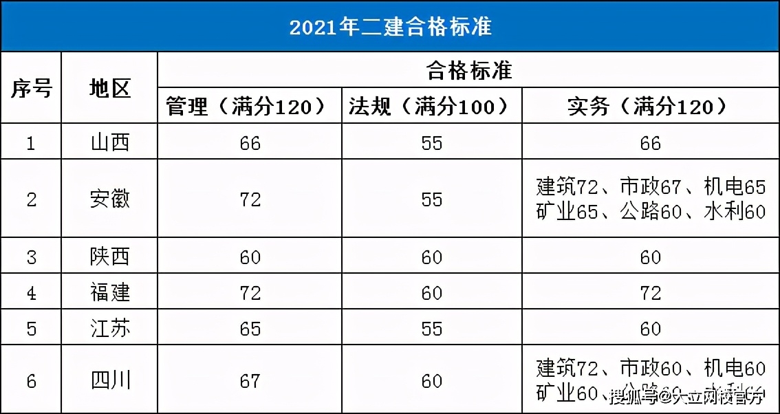 二级建造师各地分数线(二级建造师 分数线)