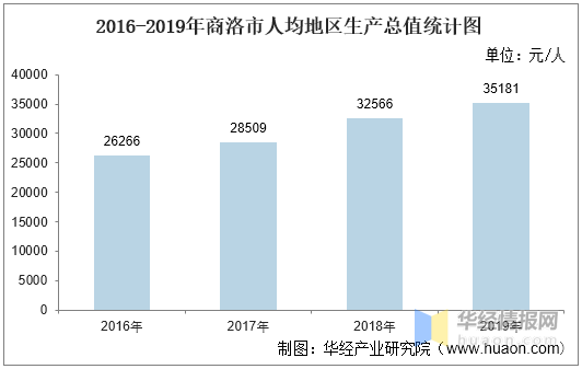 商洛市2021gdp预测_2016年陕西各市GDP排名 西安排名第一