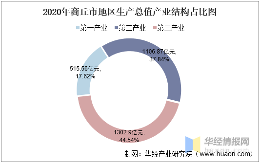 2020商丘各县区人均gdp_2016 2020年商丘市地区生产总值 产业结构及人均GDP统计