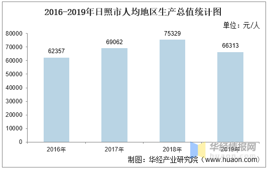 2020年度日照GDP_增速