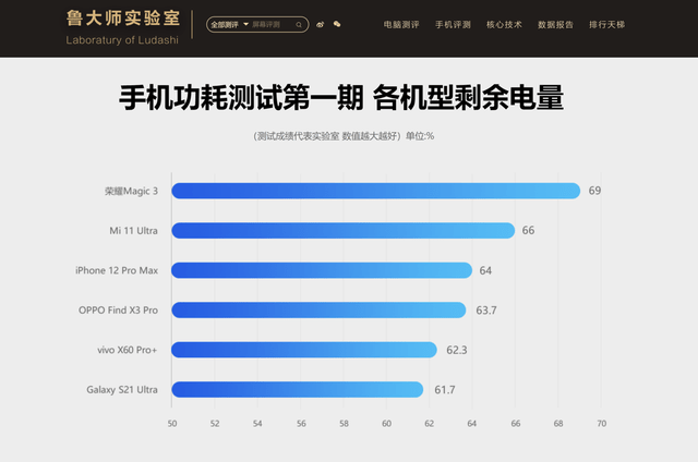 电量|荣耀Magic3 Pro快充、续航体验：大电池、双快充，电量焦虑说拜拜