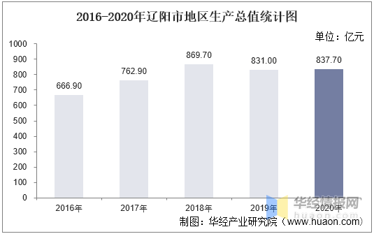 辽阳市地区gdp_2016 2020年辽阳市地区生产总值 产业结构及人均GDP统计