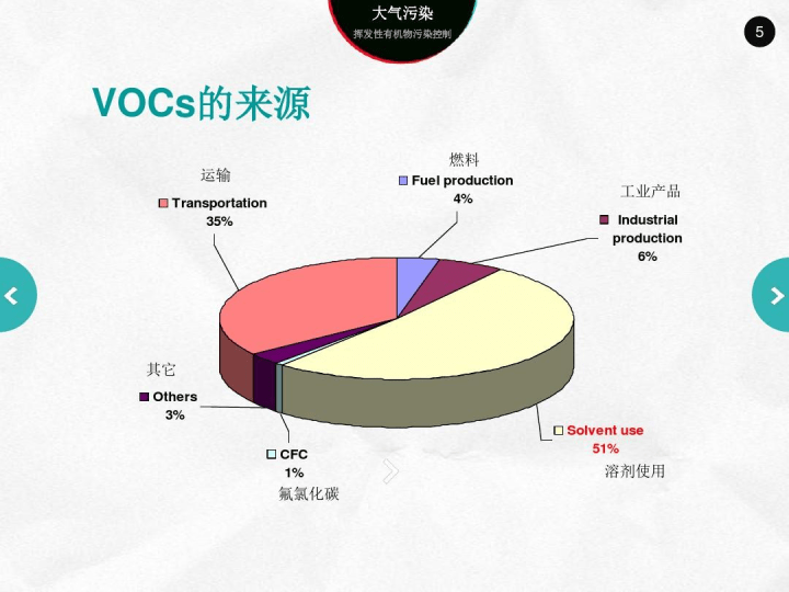 工业vocs来源和实时监测