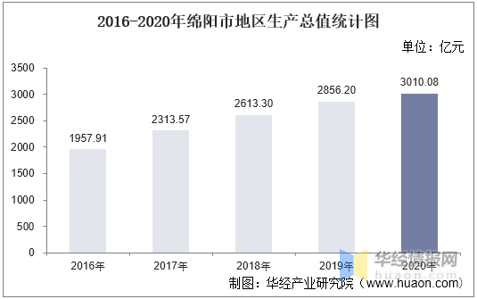 2020绵阳gdp是多少_科技之城绵阳的2020上半年GDP出炉,在四川省排名第几