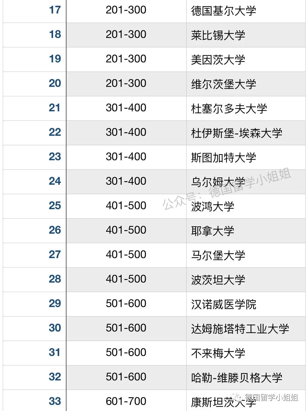 德國大學在2021上海軟科世界大學排名中,表現如何?