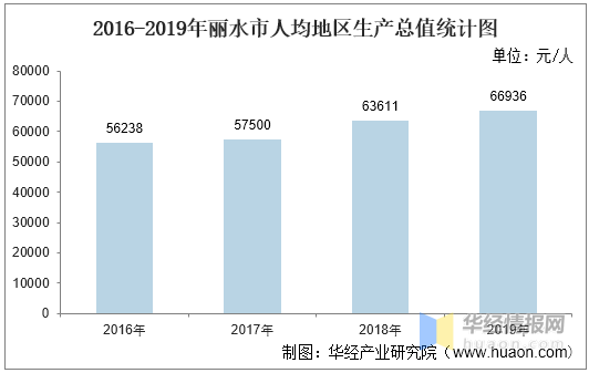 2020年丽水gdp_环比增长4.84 丽水市区9月房价出炉 丽水的房价...(3)