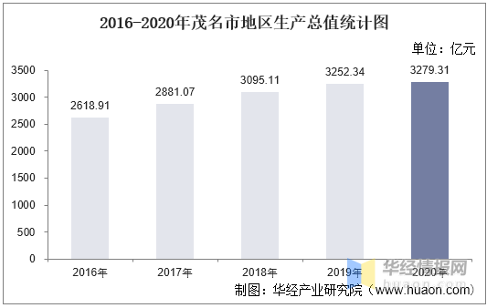 2020年茂名各县GDP_2016 2020年茂名市地区生产总值 产业结构及人均GDP统计