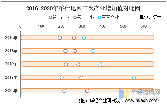 喀什2020年gdp总量_2016-2020年喀什地区地区生产总值、产业结构及人均GDP统计