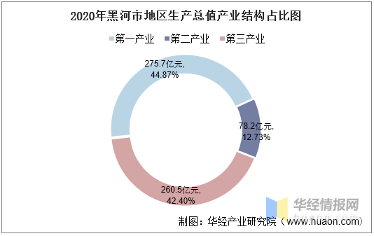 黑河gdp_2016-2020年黑河市地区生产总值、产业结构及人均GDP统计