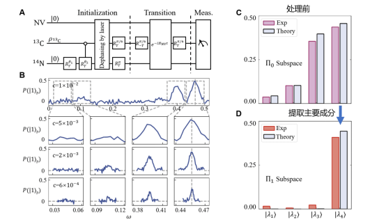 量子|中国科大成功研发新型量子机器学习技术实现数据特征提取