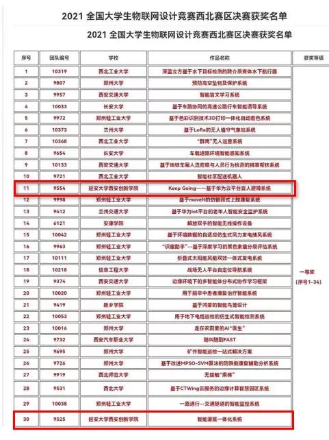 西北|延安大学西安创新学院在全国大学生物联网设计竞赛西北分赛区获佳绩