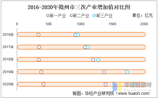 2020年赣州各个地方gdp_2016 2020年赣州市地区生产总值 产业结构及人均GDP统计