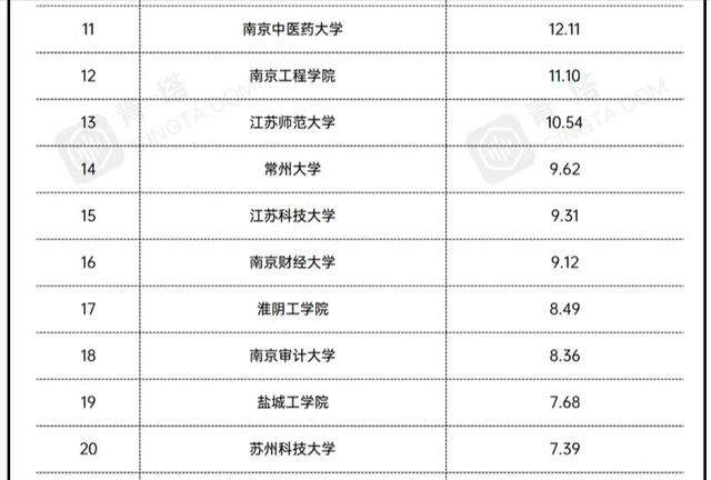 還有11所高校經費預算超10億,其中包括江蘇大學,南京師範大學,南京工