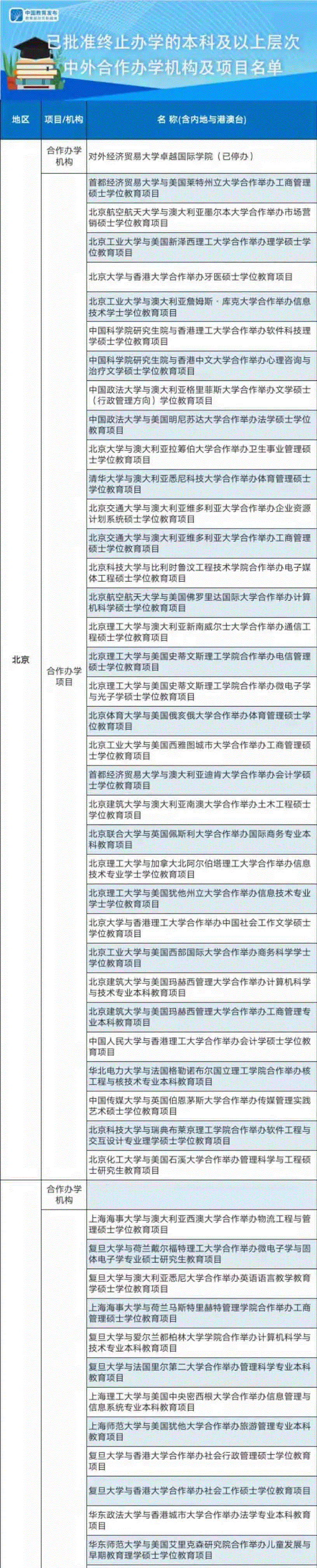 教育部发布终止286个合作办学项目 澳洲48所大学上榜 澳大利亚