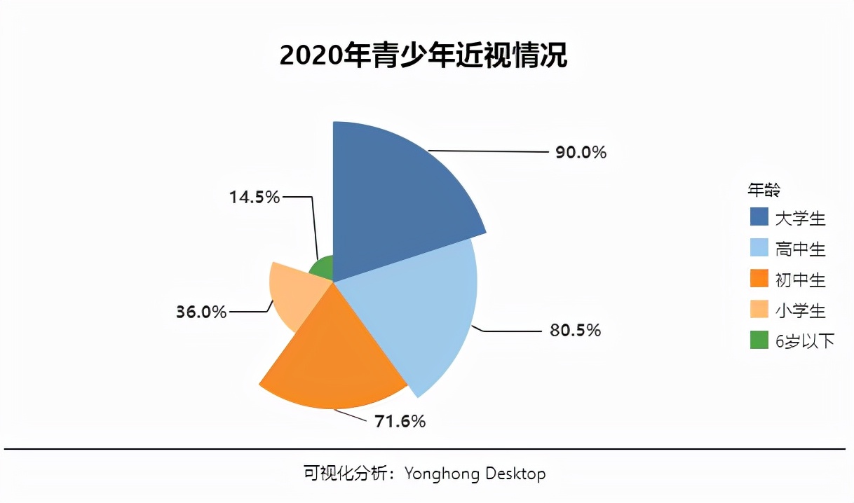 看看这些数据,赶紧预防孩子近视_青少年