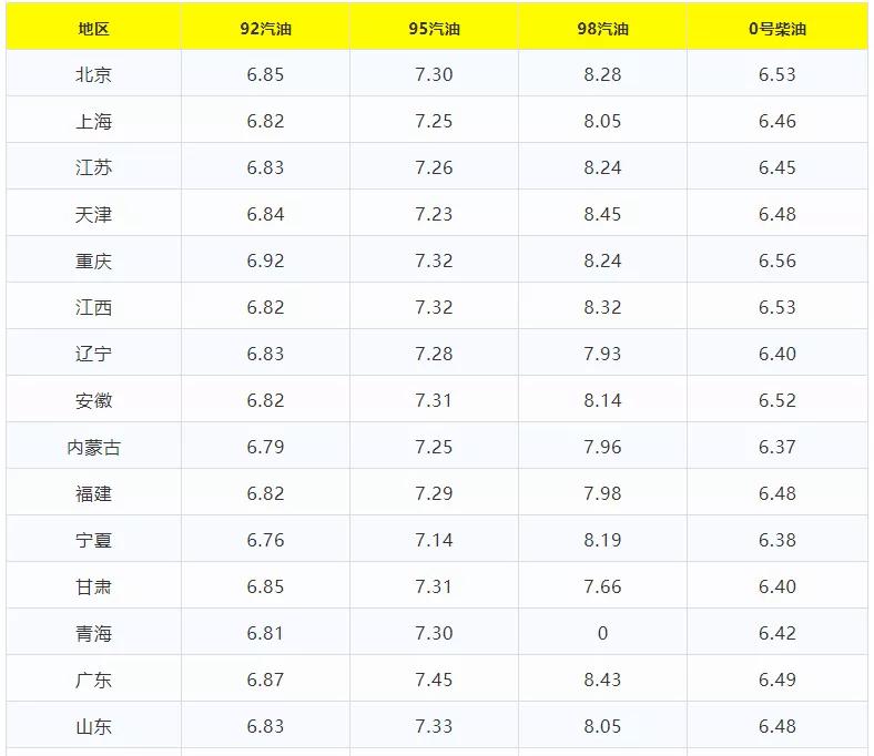 今日油價|8月26日92,95號汽油,柴油最新油價價格