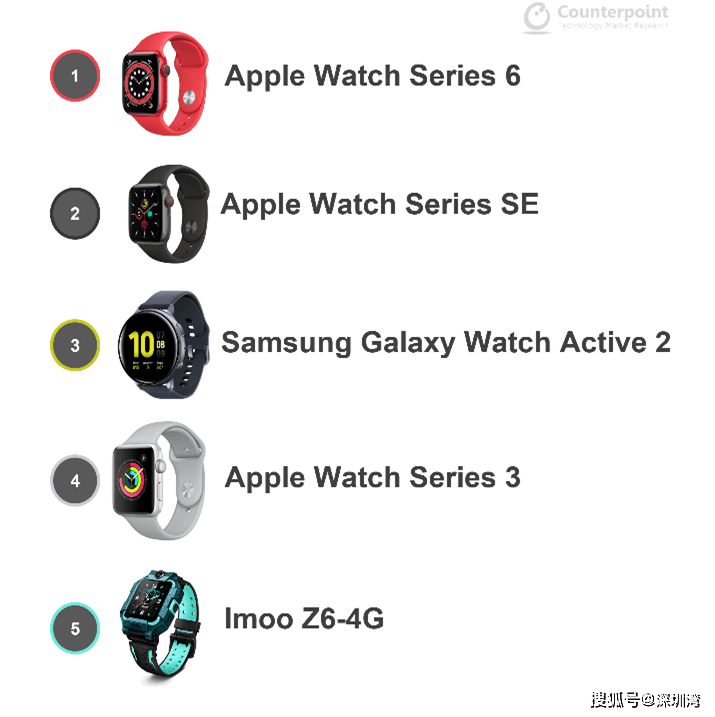 手表|好消息！Apple Watch 用户数破 1 亿，百元中端手表 547% 高增长