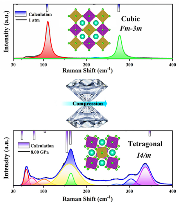 大连化物所揭示高压下无铅双钙钛矿cs2nabicl6晶体的发光机理 研究
