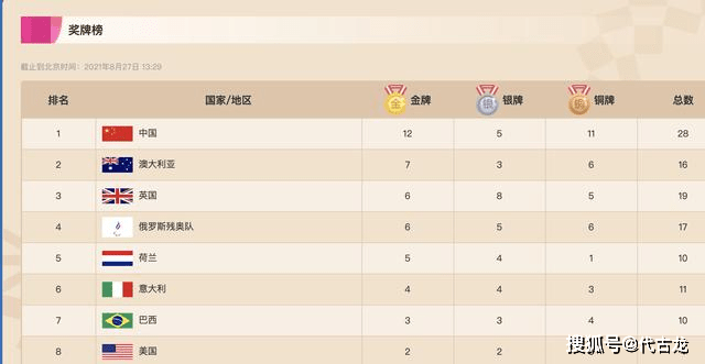 速度|中国速度！残奥会2个小时内拿4块金牌，12金力压澳大利亚领跑