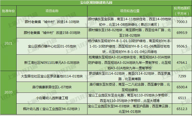 奉贤|宋庆龄、中福会……上海2021新建55所幼儿园！18所即将建成！在你家门口吗？