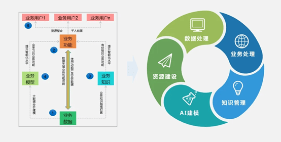 基于业务资源平台的信息化建设新模式