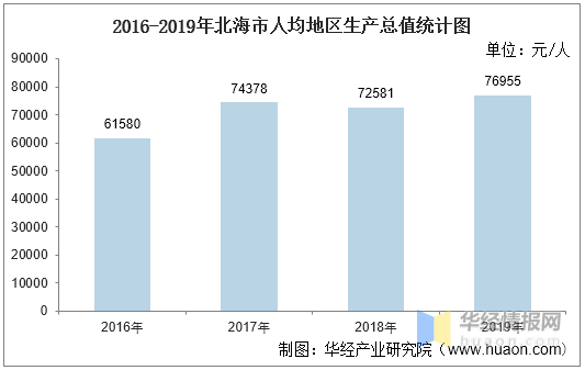 北海人均gdp算不算高的_人均GDP将达到1万美元 中国已经算高收入国家了