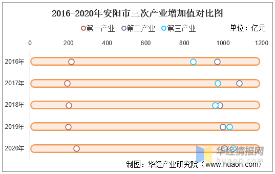 安阳市各县区GDP2020_2016-2020年安阳市地区生产总值、产业结构及人均GDP统计