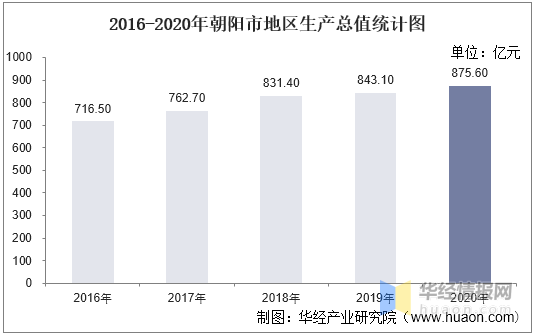 辽宁朝阳市gdp_2016-2020年朝阳市地区生产总值、产业结构及人均GDP统计