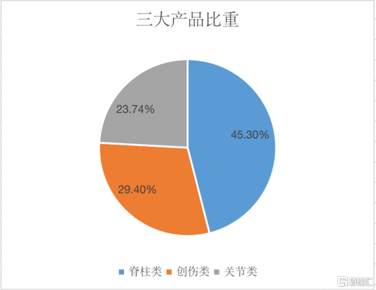 公司|威高骨科(688161.SH)：业绩稳健向好，半年度净利同比增长37.85%