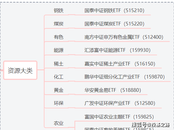 Etf大梳理 上 推荐收藏 投资