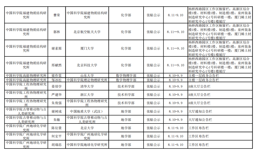 网站|2021年中科院院士增选初步候选人公示材料公示情况汇总