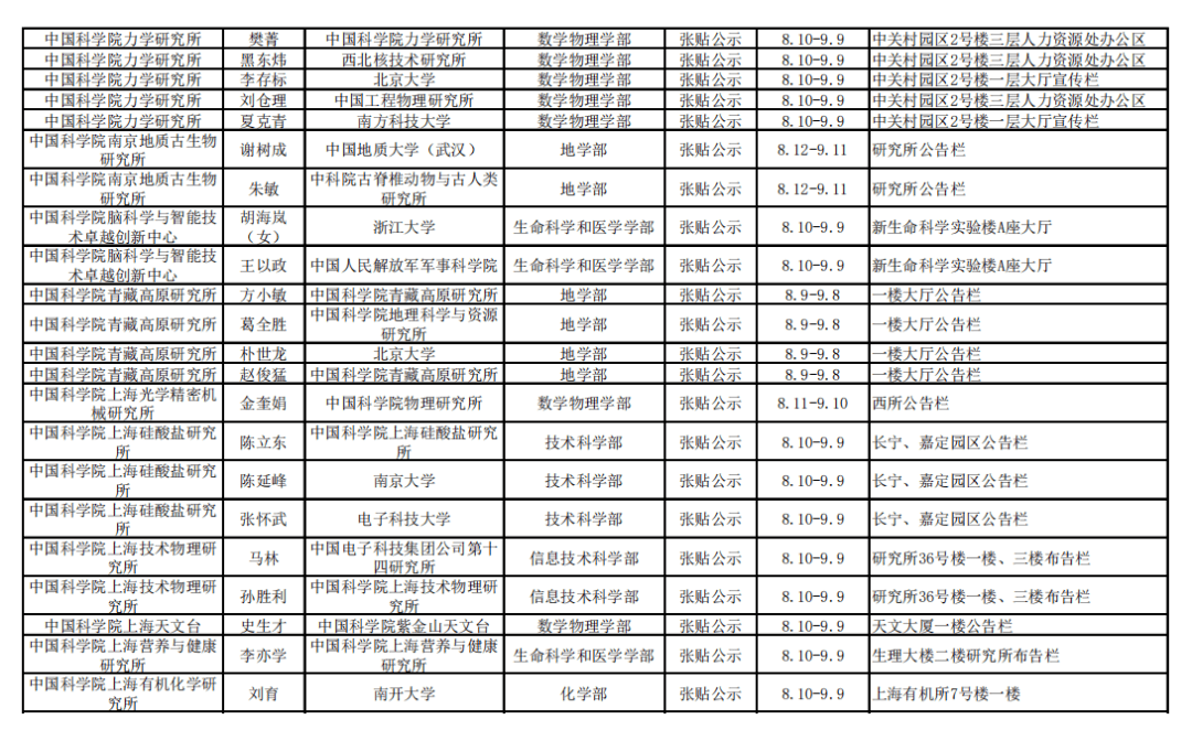 网站|2021年中科院院士增选初步候选人公示材料公示情况汇总