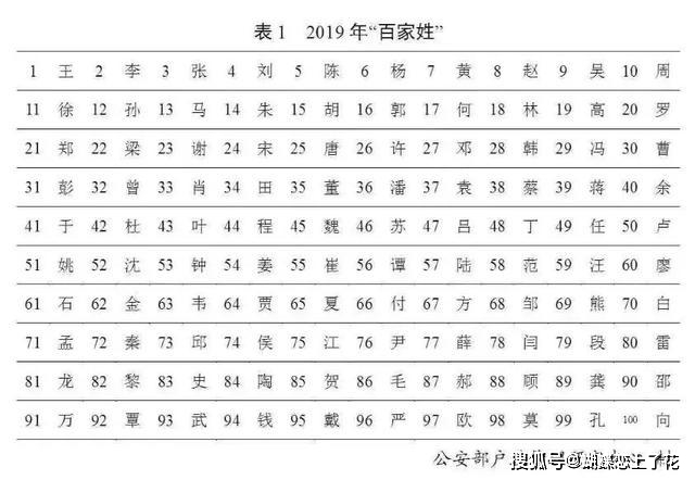 世界人口最多的姓氏_中国人口最多的4大姓氏,张姓没出一个皇帝,此姓却出了