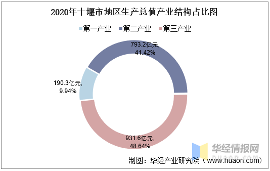 2021十堰各县gdp_2020年十堰各区县GDP排行榜(完整版)