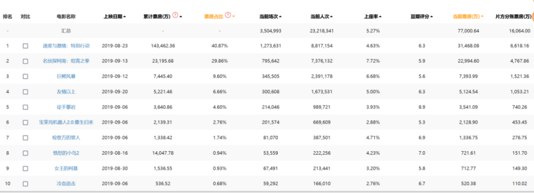 档期|《夏日友晴天》、《失控玩家》等引进片，能拯救暑期档蒸发的100多亿吗？