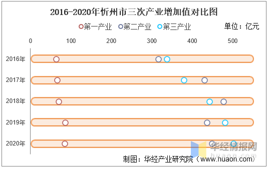 忻州gdp历年_2016 2020年忻州市地区生产总值 产业结构及人均GDP统计