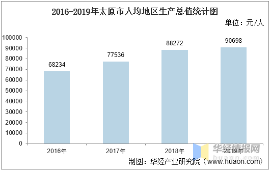 太原各区2020gdp_2016-2020年太原市地区生产总值、产业结构及人均GDP统计