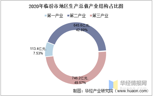 山西临汾gdp对比_华夏第一都临汾的2019年GDP出炉,在山西省内排名第几